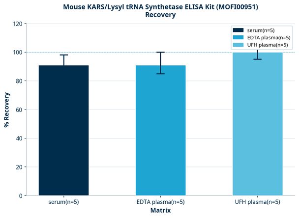 Mouse KARS/Lysyl tRNA Synthetase ELISA Kit (MOFI00951)