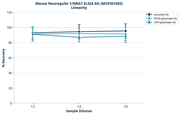 Mouse Neuregulin 1/NRG1 ELISA Kit (MOFI01002)
