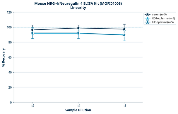 Mouse NRG-4/Neuregulin 4 ELISA Kit (MOFI01003)