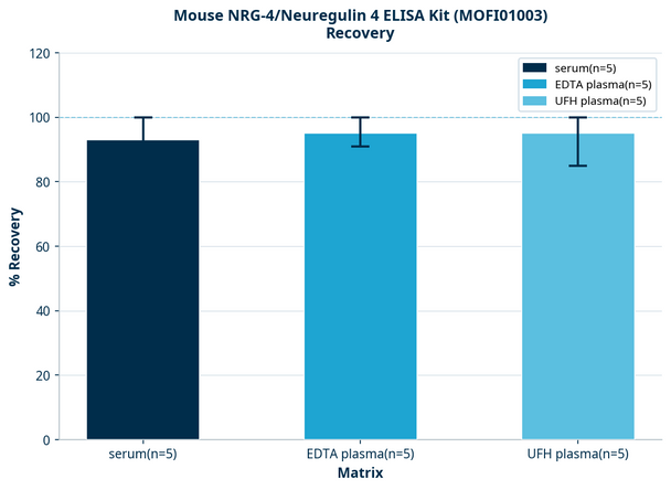 Mouse NRG-4/Neuregulin 4 ELISA Kit (MOFI01003)