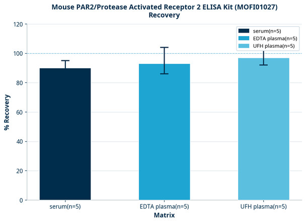 Mouse PAR2/Protease Activated Receptor 2 ELISA Kit (MOFI01027)