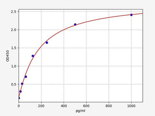 Mouse PDGFsR-alpha ELISA Kit (MOFI01034)