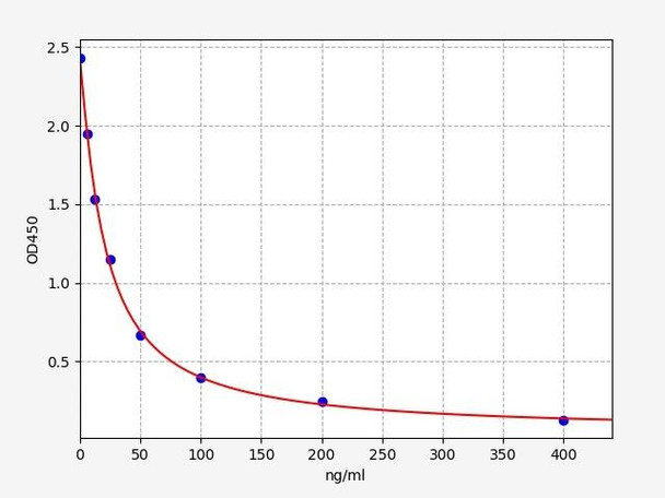Mouse Pentosidine ELISA Kit (MOFI01068)