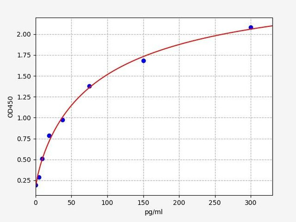 Mouse Parathormone ELISA Kit (MOFI01071)