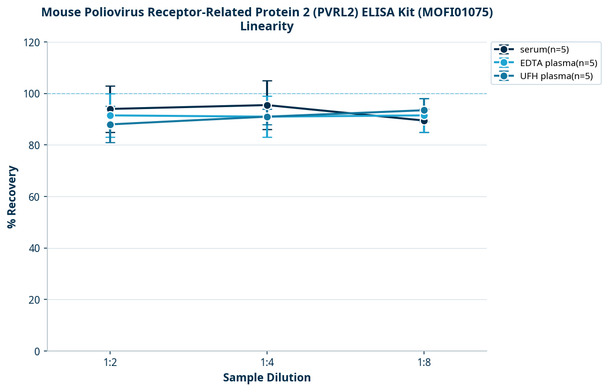 Mouse Poliovirus Receptor-Related Protein 2 (PVRL2) ELISA Kit (MOFI01075)