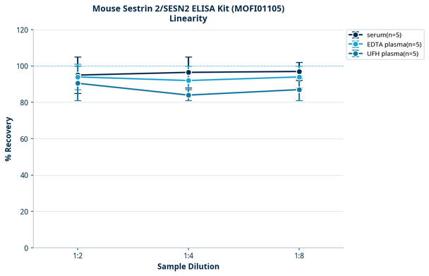 Mouse Sestrin 2/SESN2 ELISA Kit (MOFI01105)