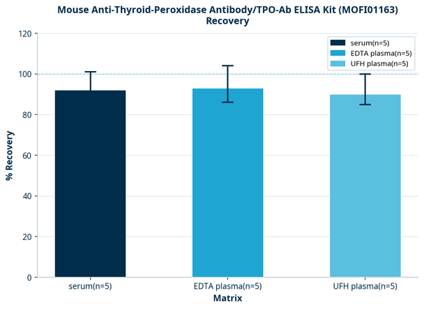 Mouse Anti-Thyroid-Peroxidase Antibody/TPO-Ab ELISA Kit (MOFI01163)