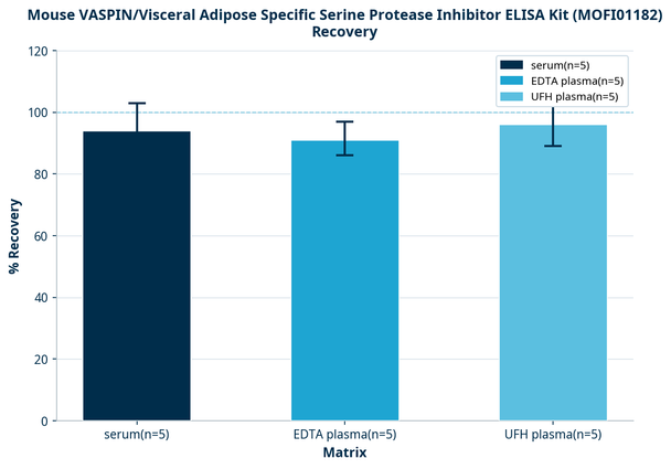 Mouse VASPIN/Visceral Adipose Specific Serine Protease Inhibitor ELISA Kit (MOFI01182)
