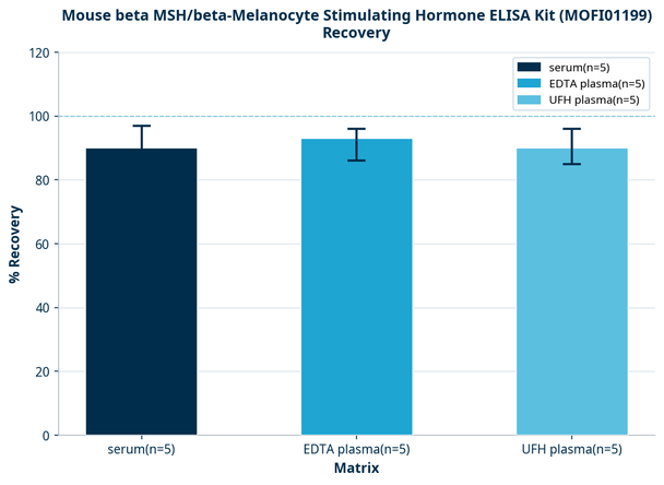 Mouse beta MSH/beta-Melanocyte Stimulating Hormone ELISA Kit (MOFI01199)
