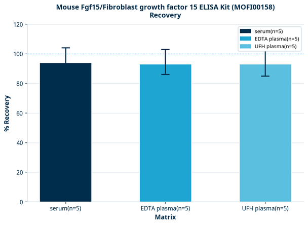 Mouse Fgf15/Fibroblast growth factor 15 ELISA Kit (MOFI00158)