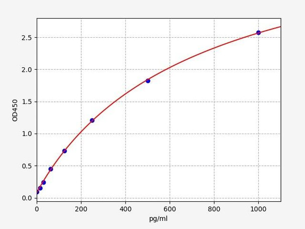 Mouse Catalase ELISA Kit (MOFI00210)