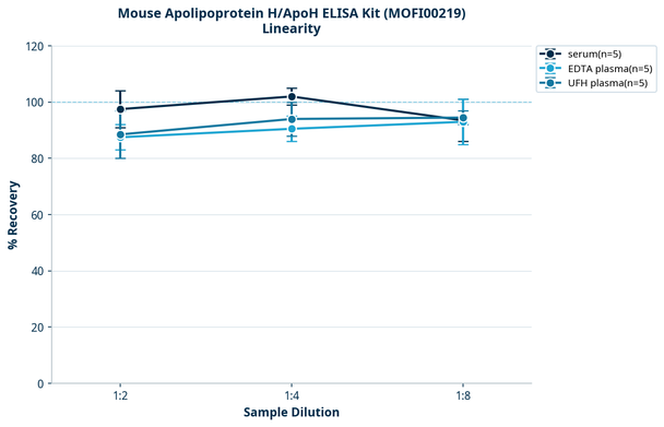 Mouse Apolipoprotein H/ApoH ELISA Kit (MOFI00219)