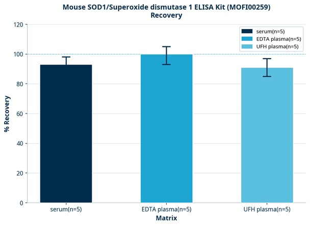 Mouse SOD1/Superoxide dismutase 1 ELISA Kit (MOFI00259)