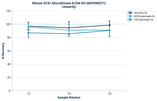 Mouse GCK/ Glucokinase ELISA Kit (MOFI00271)