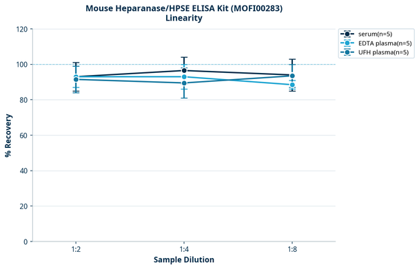 Mouse Heparanase/HPSE ELISA Kit (MOFI00283)