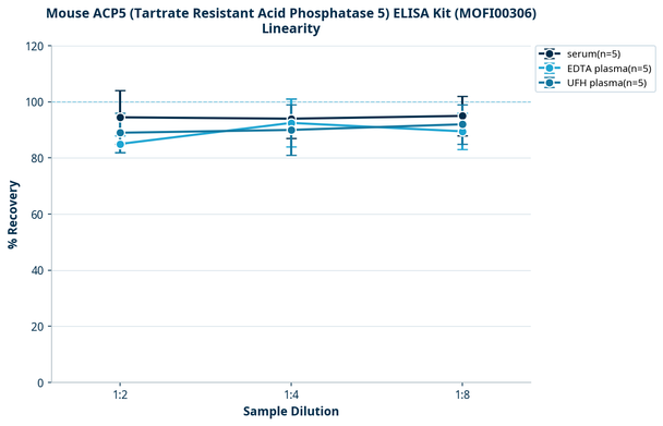 Mouse ACP5 (Tartrate Resistant Acid Phosphatase 5) ELISA Kit (MOFI00306)