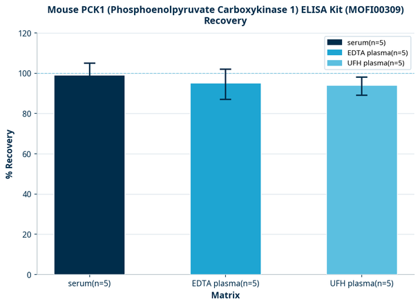 Mouse PCK1 (Phosphoenolpyruvate Carboxykinase 1) ELISA Kit (MOFI00309)