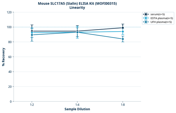 Mouse SLC17A5 (Sialin) ELISA Kit (MOFI00315)