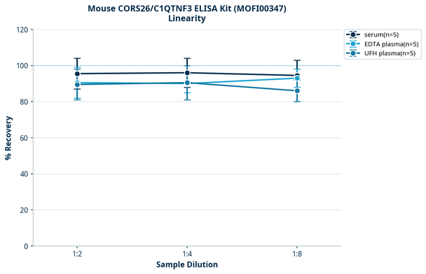 Mouse CORS26/C1QTNF3 ELISA Kit (MOFI00347)