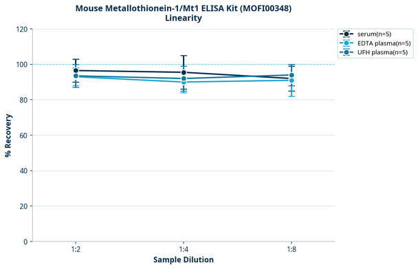 Mouse Metallothionein-1/Mt1 ELISA Kit (MOFI00348)
