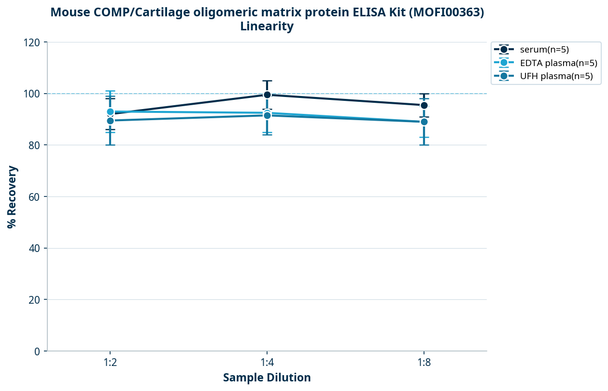 Mouse COMP/Cartilage oligomeric matrix protein ELISA Kit (MOFI00363)