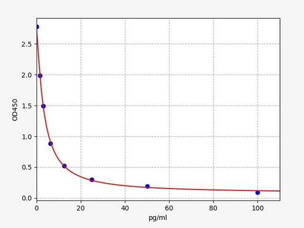 Mouse Neurotensin ELISA Kit (MOFI00365)