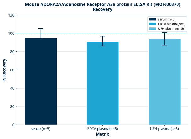 Mouse ADORA2A/Adenosine Receptor A2a protein ELISA Kit (MOFI00370)