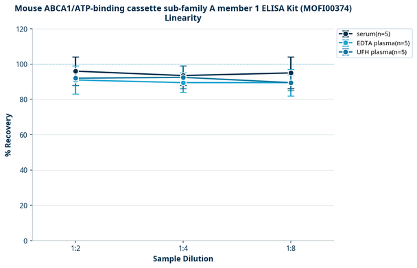 Mouse ABCA1/ATP-binding cassette sub-family A member 1 ELISA Kit (MOFI00374)