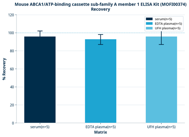 Mouse ABCA1/ATP-binding cassette sub-family A member 1 ELISA Kit (MOFI00374)