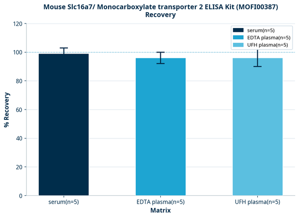 Mouse Slc16a7/ Monocarboxylate transporter 2 ELISA Kit (MOFI00387)