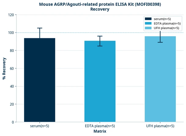 Mouse AGRP/Agouti-related protein ELISA Kit (MOFI00398)