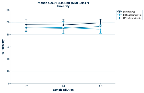 Mouse SOCS1 ELISA Kit (MOFI00417)
