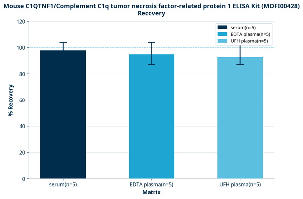 Mouse C1QTNF1/Complement C1q tumor necrosis factor-related protein 1 ELISA Kit (MOFI00428)
