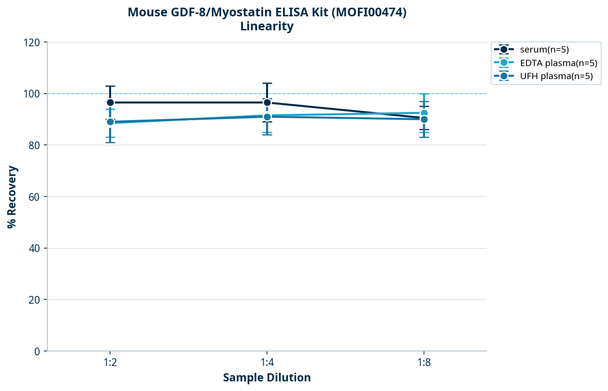 Mouse GDF-8/Myostatin ELISA Kit (MOFI00474)