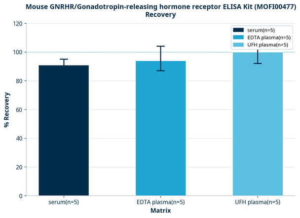 Mouse GNRHR/Gonadotropin-releasing hormone receptor ELISA Kit (MOFI00477)