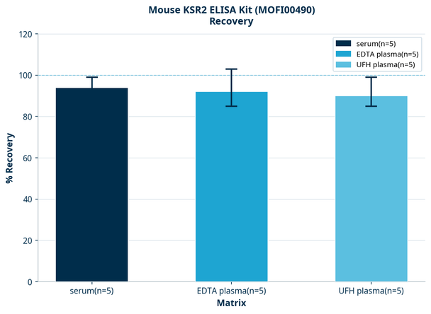Mouse KSR2 ELISA Kit (MOFI00490)
