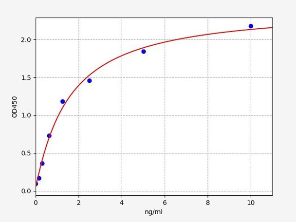 Mouse EDA/Ectodysplasin-A ELISA Kit (MOFI00514)