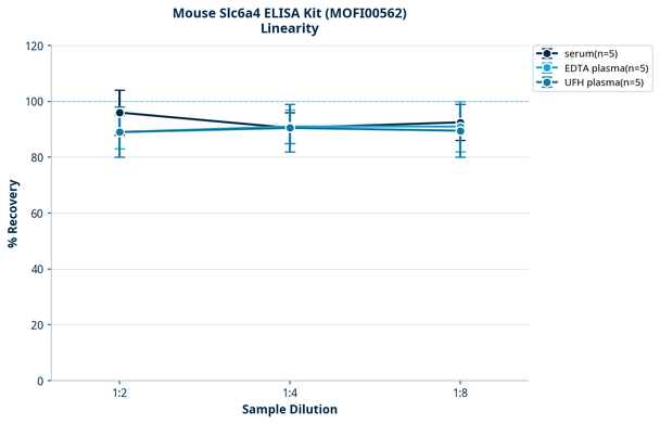 Mouse Slc6a4 ELISA Kit (MOFI00562)