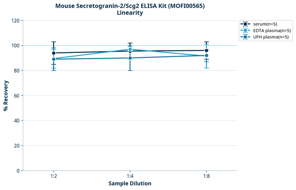 Mouse Secretogranin-2/Scg2 ELISA Kit (MOFI00565)