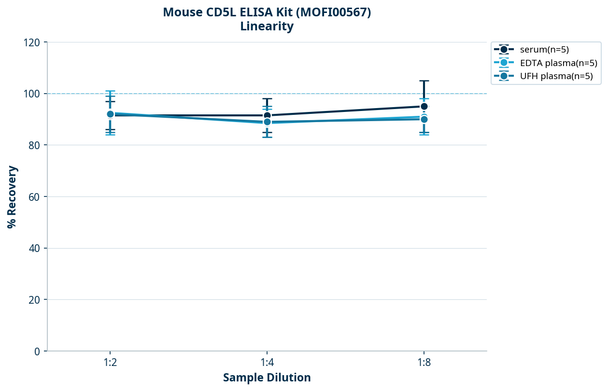 Mouse CD5L ELISA Kit (MOFI00567)