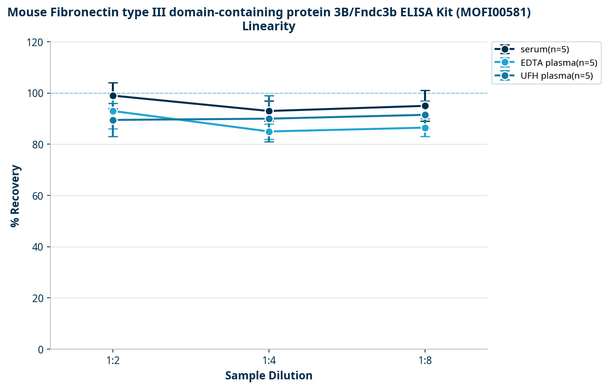 Mouse Fibronectin type III domain-containing protein 3B/Fndc3b ELISA Kit (MOFI00581)