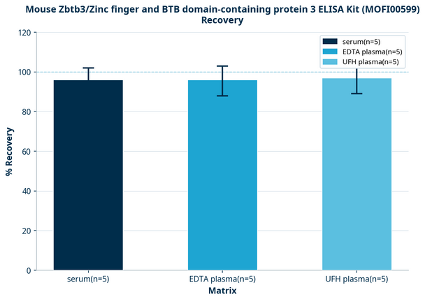 Mouse Zbtb3/Zinc finger and BTB domain-containing protein 3 ELISA Kit (MOFI00599)