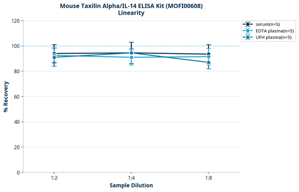 Mouse Taxilin Alpha/IL-14 ELISA Kit (MOFI00608)