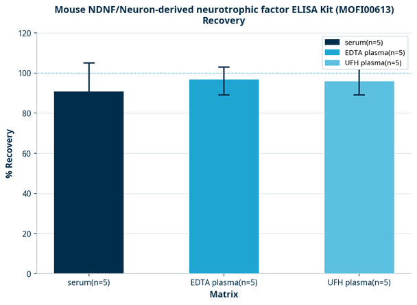 Mouse NDNF/Neuron-derived neurotrophic factor ELISA Kit (MOFI00613)