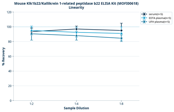 Mouse Klk1b22/Kallikrein 1-related peptidase b22 ELISA Kit (MOFI00618)