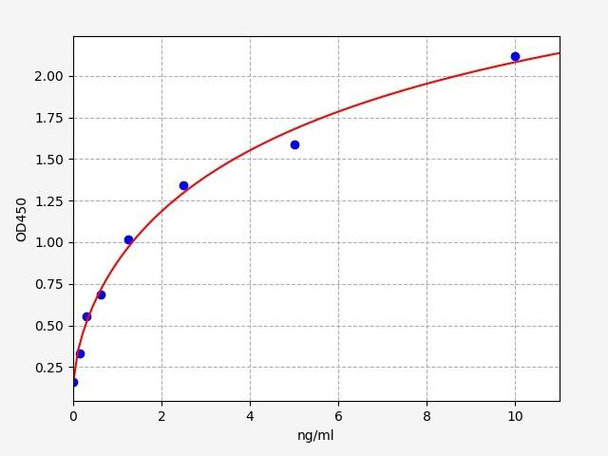Mouse Topoisomerase I ELISA Kit (MOFI00624)