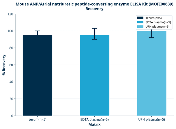 Mouse ANP/Atrial natriuretic peptide-converting enzyme ELISA Kit (MOFI00639)