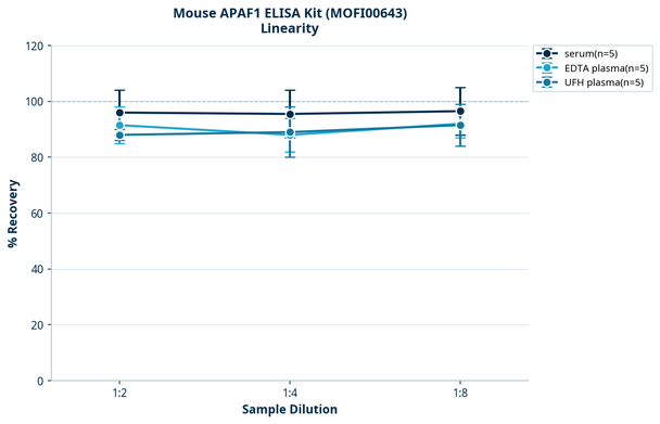 Mouse APAF1 ELISA Kit (MOFI00643)