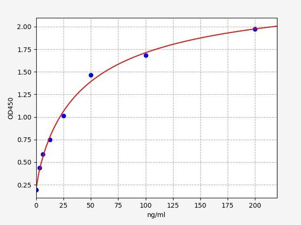 Rat S100A8 ELISA Kit