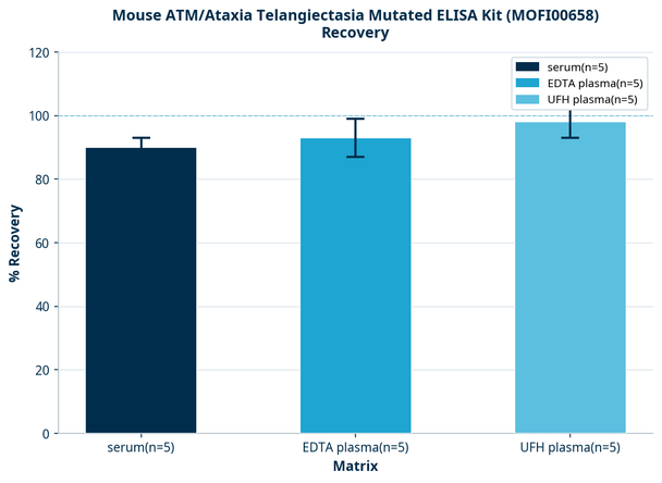 Mouse ATM/Ataxia Telangiectasia Mutated ELISA Kit (MOFI00658)